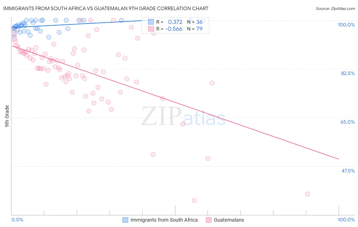 Immigrants from South Africa vs Guatemalan 9th Grade