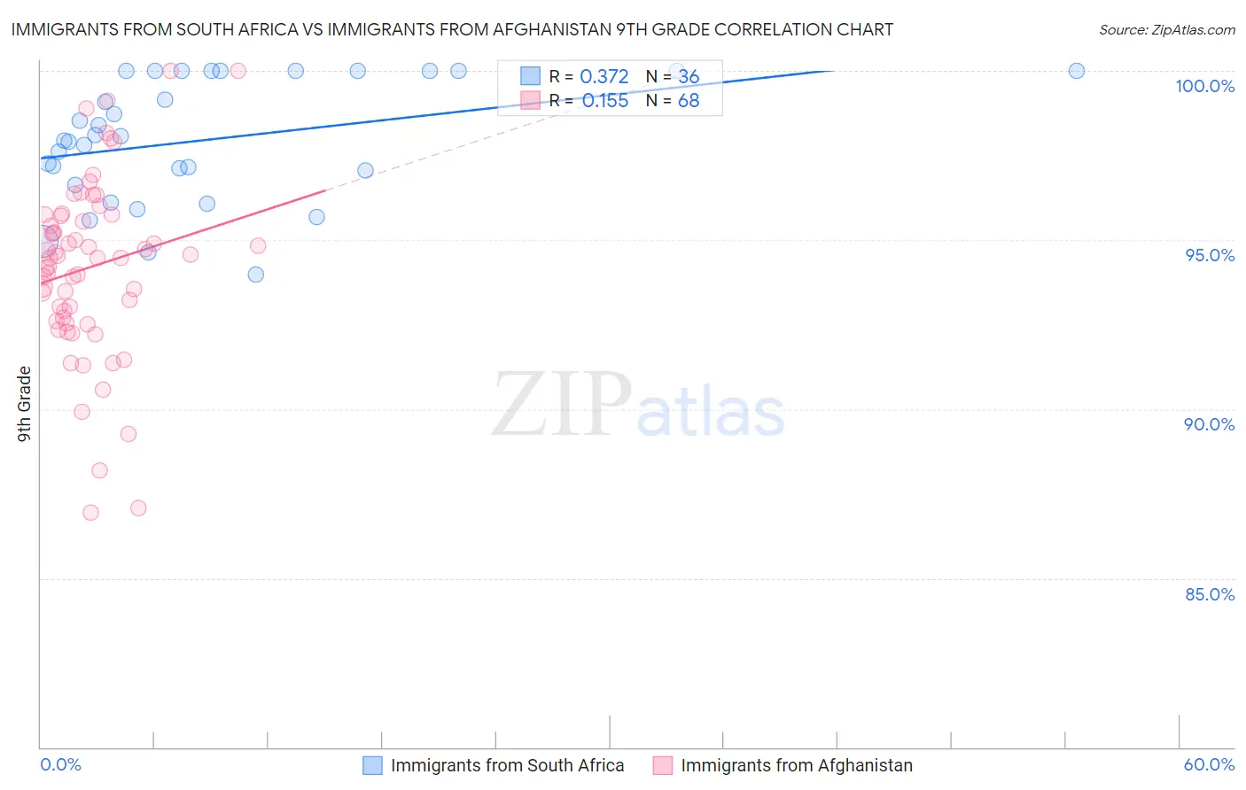 Immigrants from South Africa vs Immigrants from Afghanistan 9th Grade