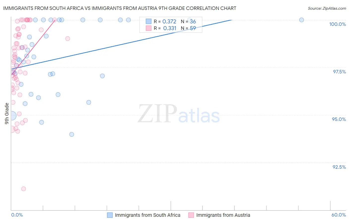 Immigrants from South Africa vs Immigrants from Austria 9th Grade