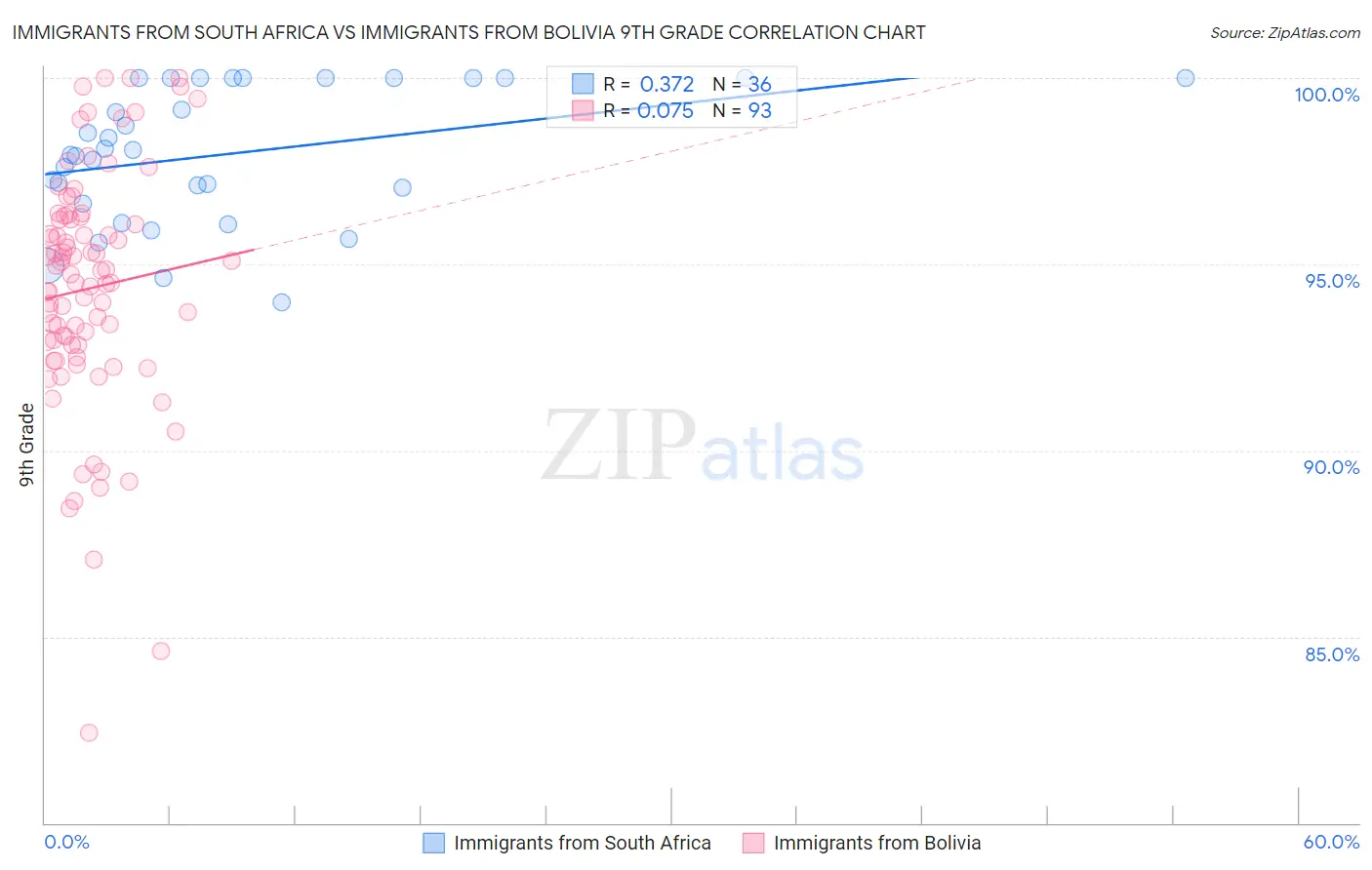 Immigrants from South Africa vs Immigrants from Bolivia 9th Grade