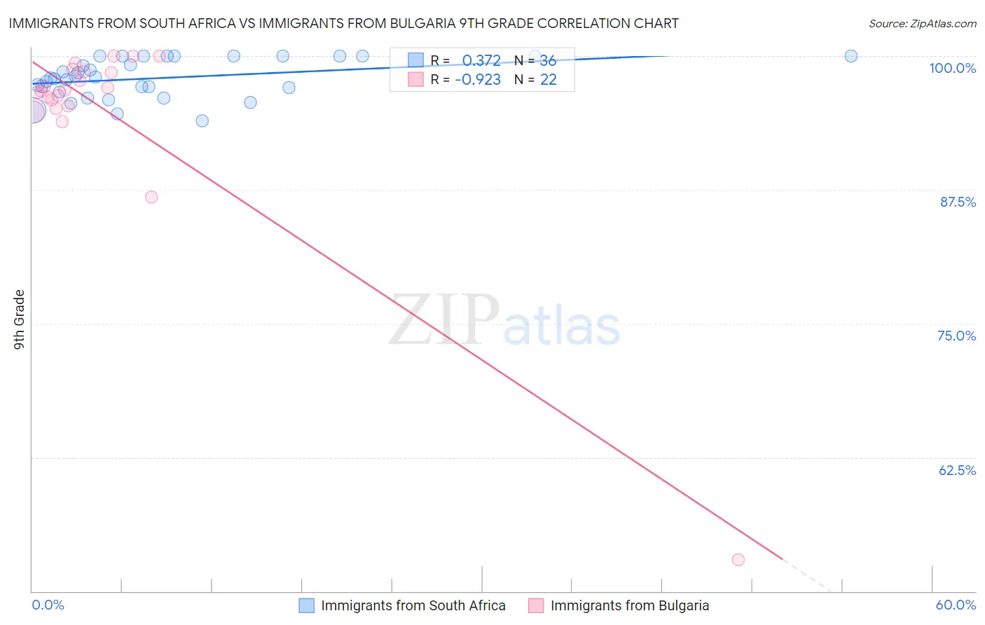 Immigrants from South Africa vs Immigrants from Bulgaria 9th Grade