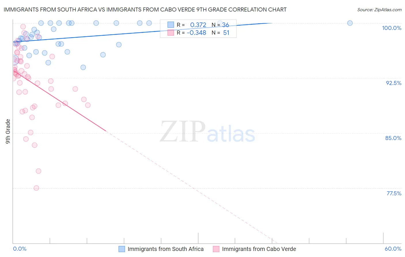 Immigrants from South Africa vs Immigrants from Cabo Verde 9th Grade