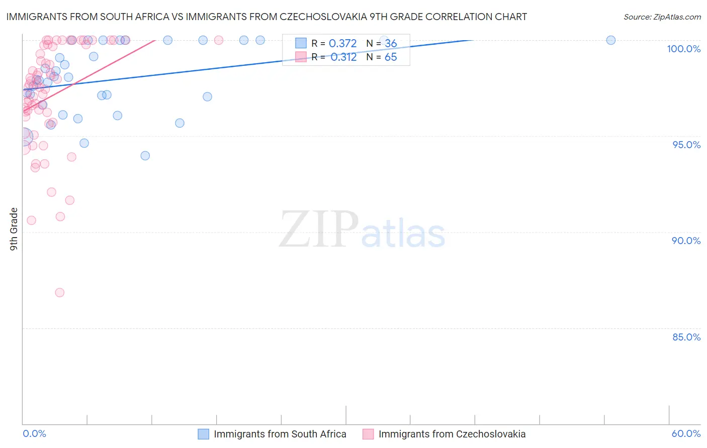 Immigrants from South Africa vs Immigrants from Czechoslovakia 9th Grade