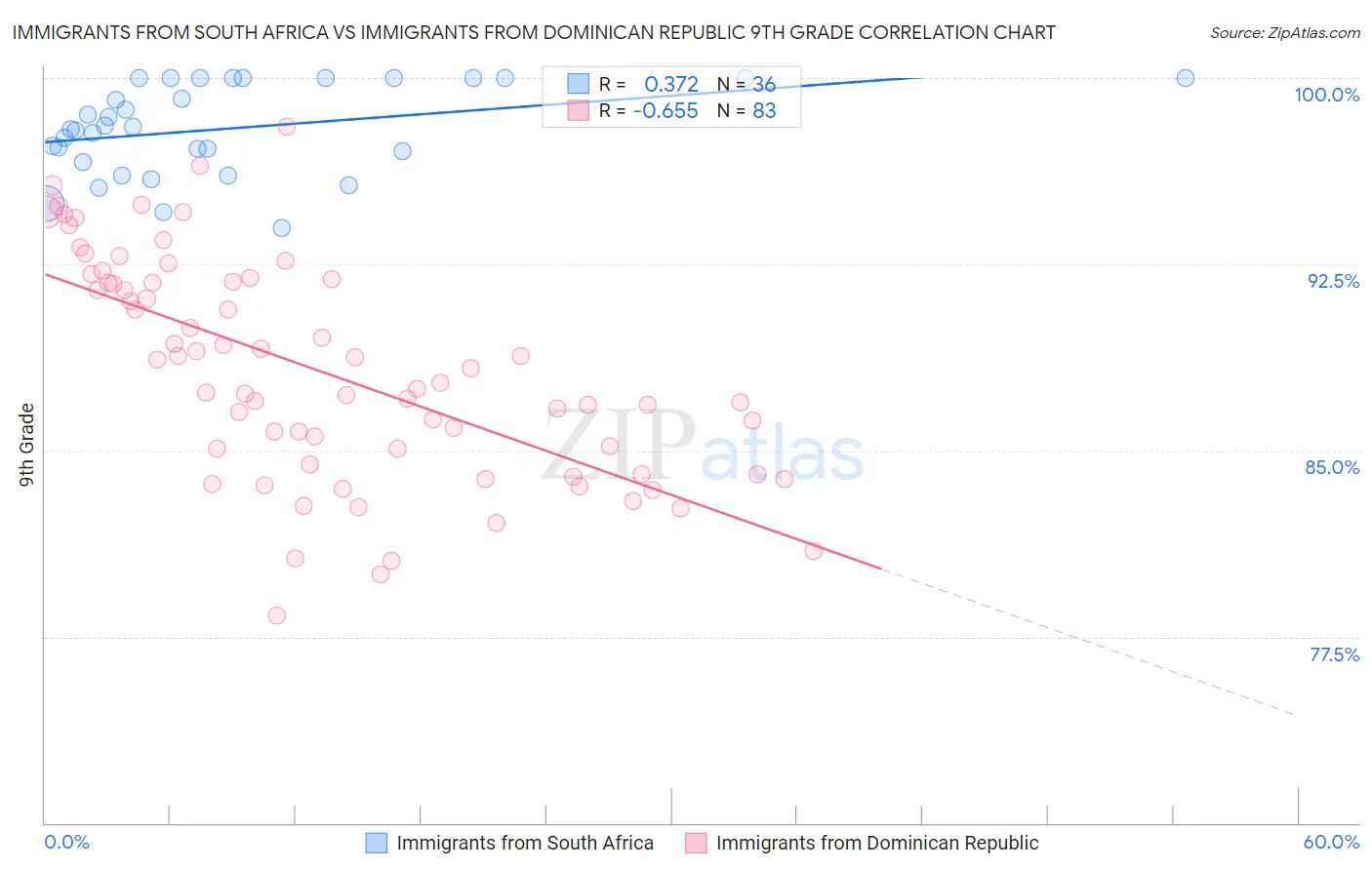 Immigrants from South Africa vs Immigrants from Dominican Republic 9th Grade