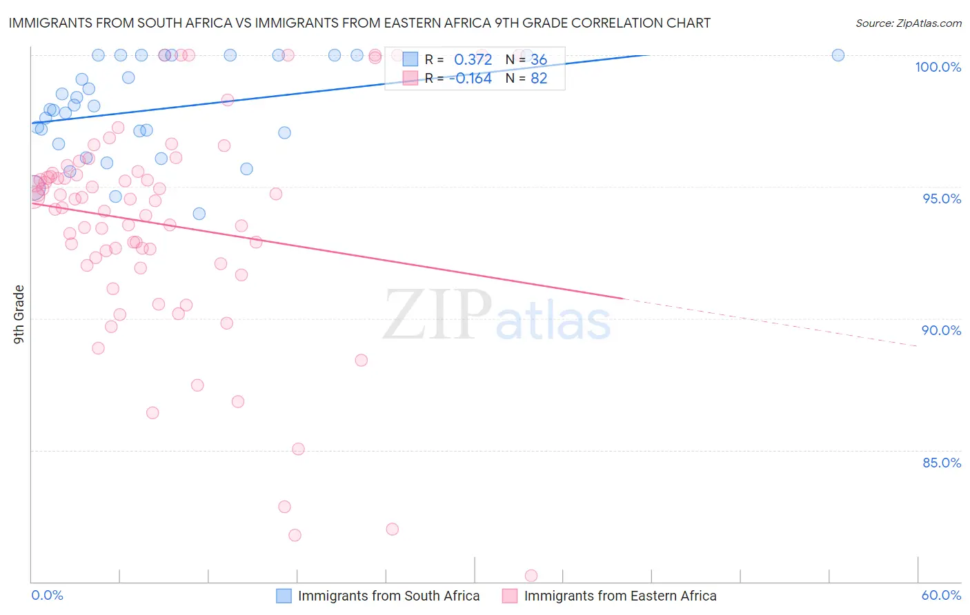 Immigrants from South Africa vs Immigrants from Eastern Africa 9th Grade