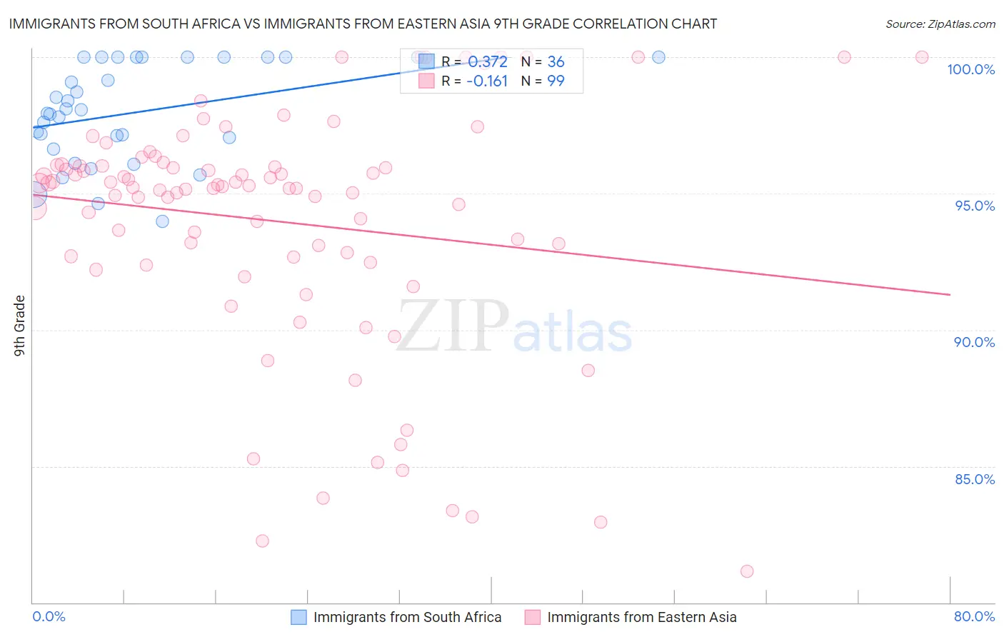 Immigrants from South Africa vs Immigrants from Eastern Asia 9th Grade