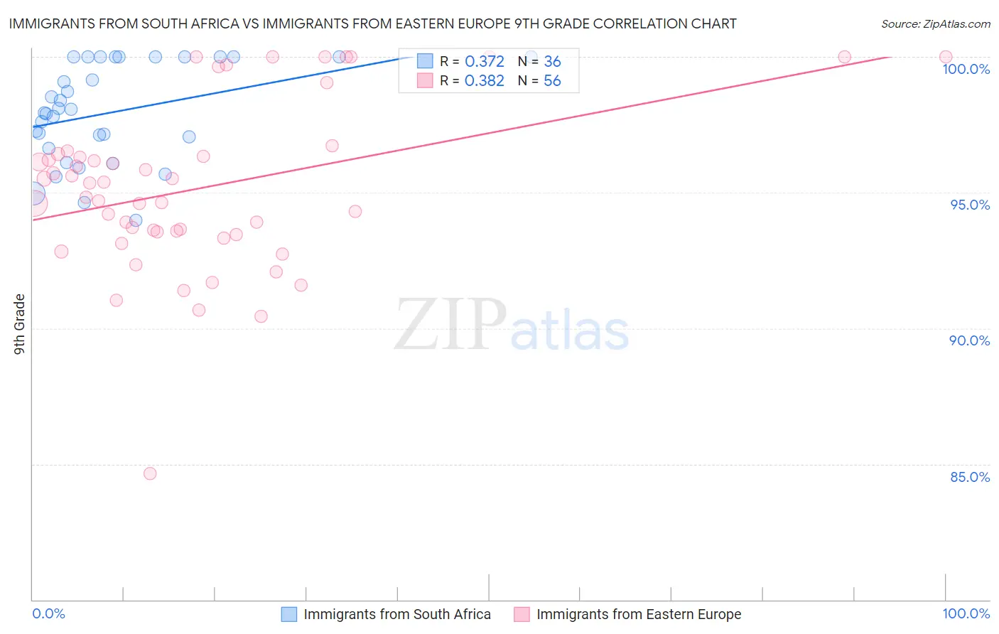 Immigrants from South Africa vs Immigrants from Eastern Europe 9th Grade