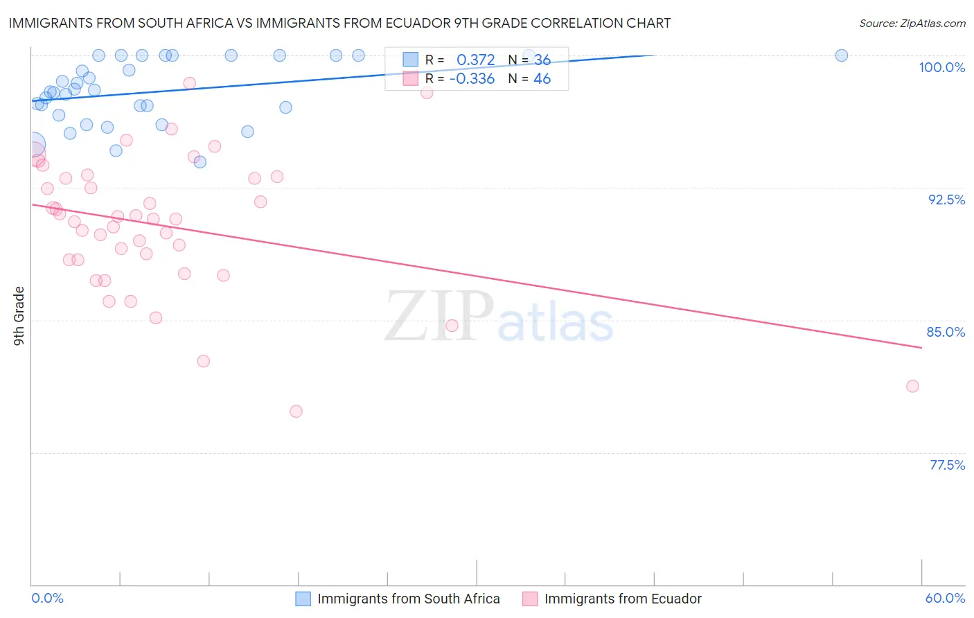 Immigrants from South Africa vs Immigrants from Ecuador 9th Grade