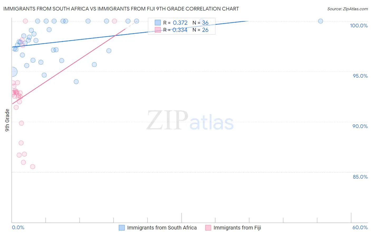 Immigrants from South Africa vs Immigrants from Fiji 9th Grade