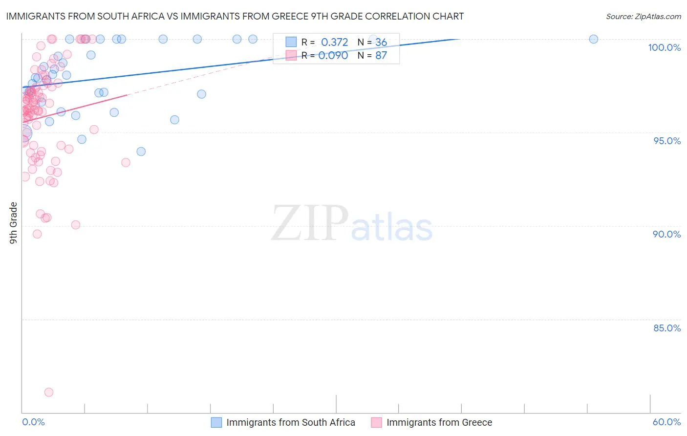 Immigrants from South Africa vs Immigrants from Greece 9th Grade