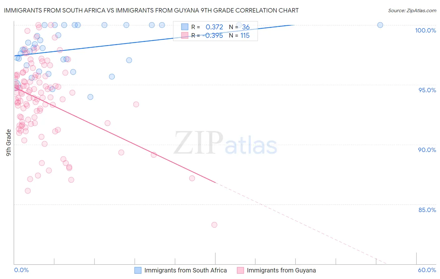 Immigrants from South Africa vs Immigrants from Guyana 9th Grade