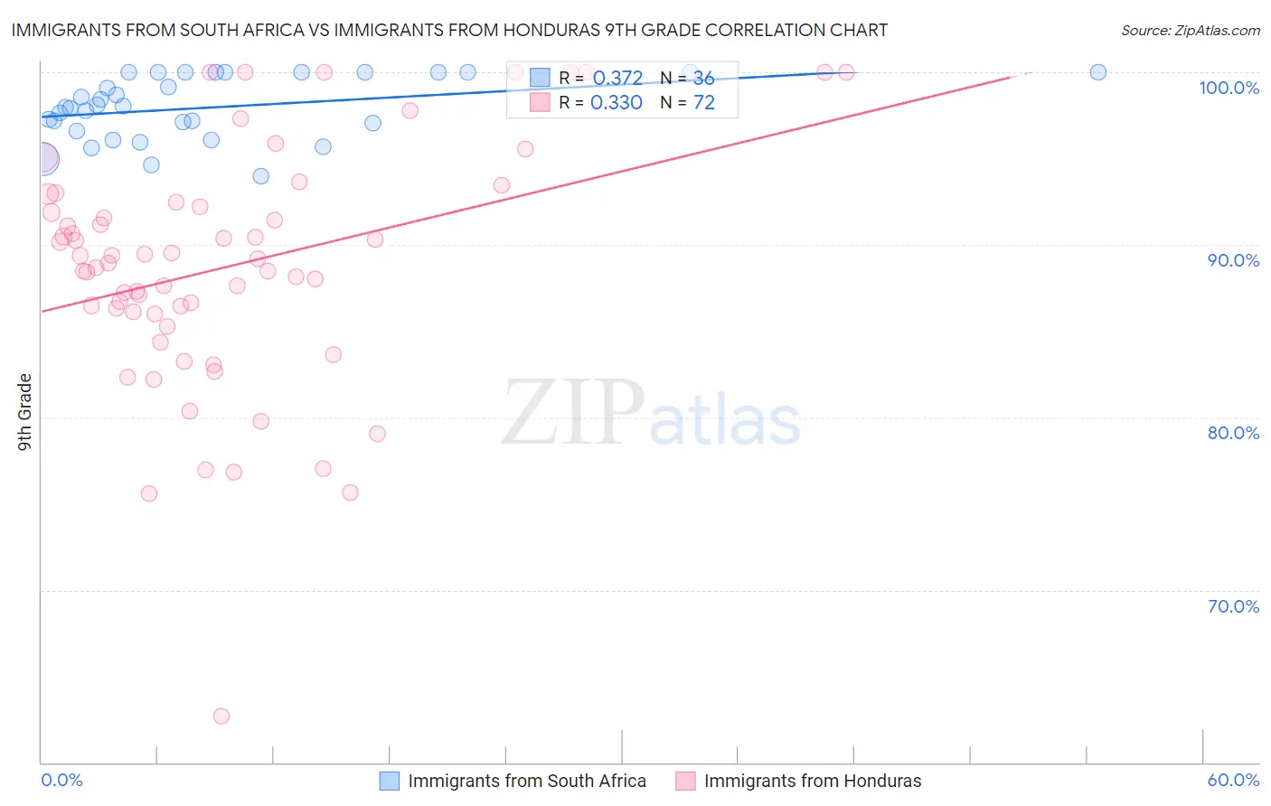 Immigrants from South Africa vs Immigrants from Honduras 9th Grade