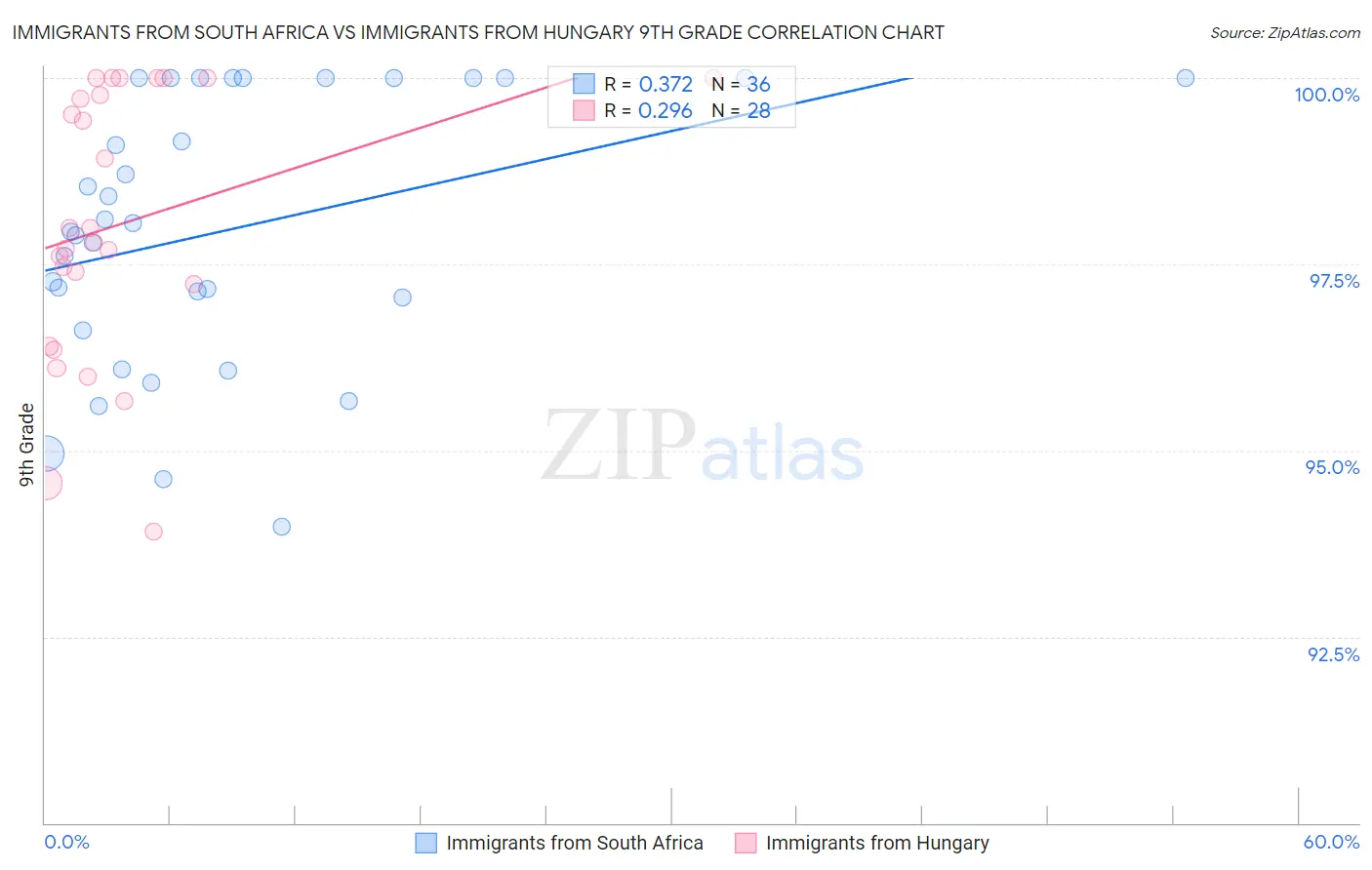 Immigrants from South Africa vs Immigrants from Hungary 9th Grade