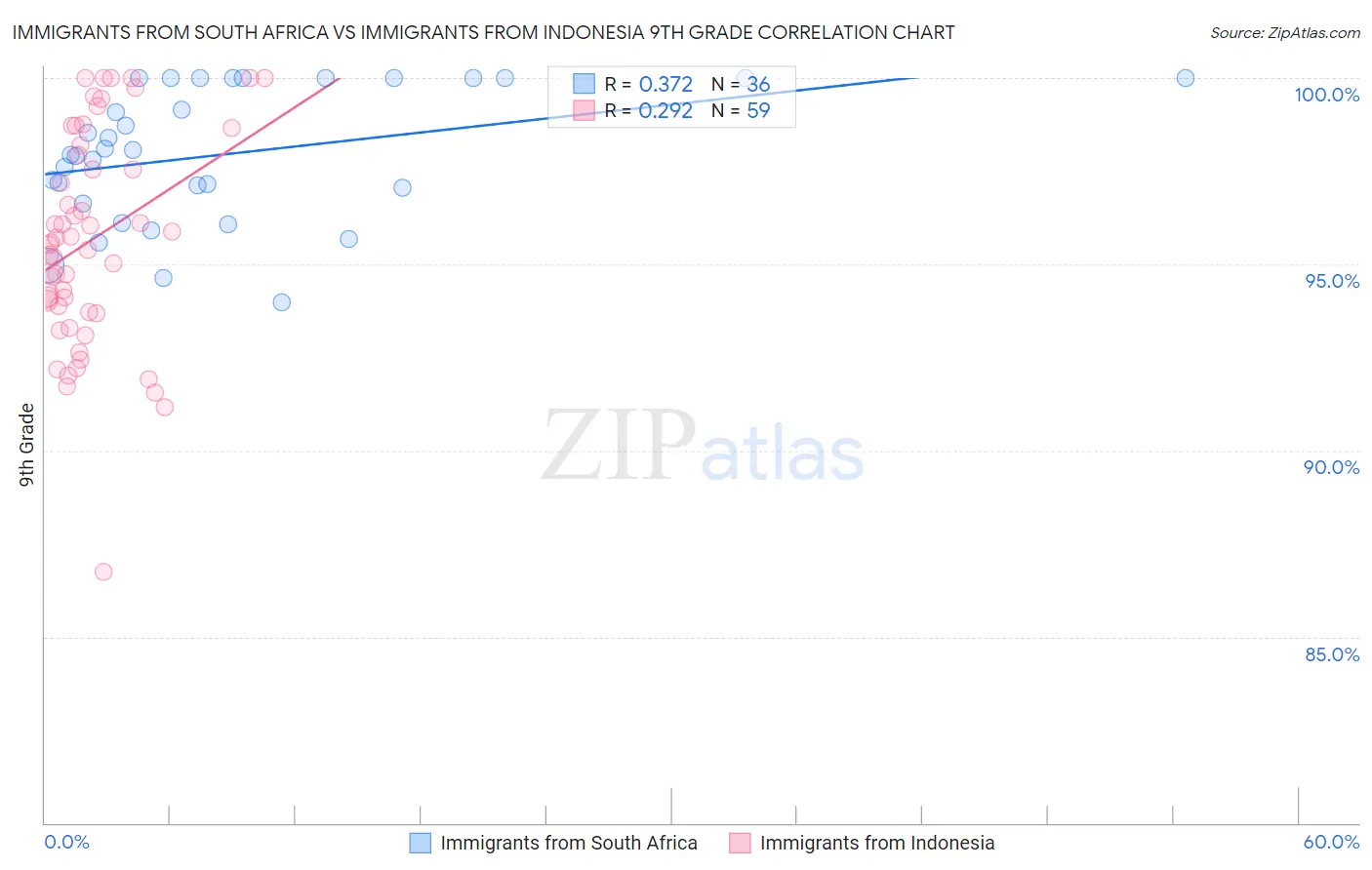 Immigrants from South Africa vs Immigrants from Indonesia 9th Grade