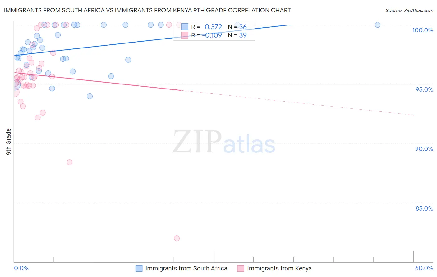 Immigrants from South Africa vs Immigrants from Kenya 9th Grade