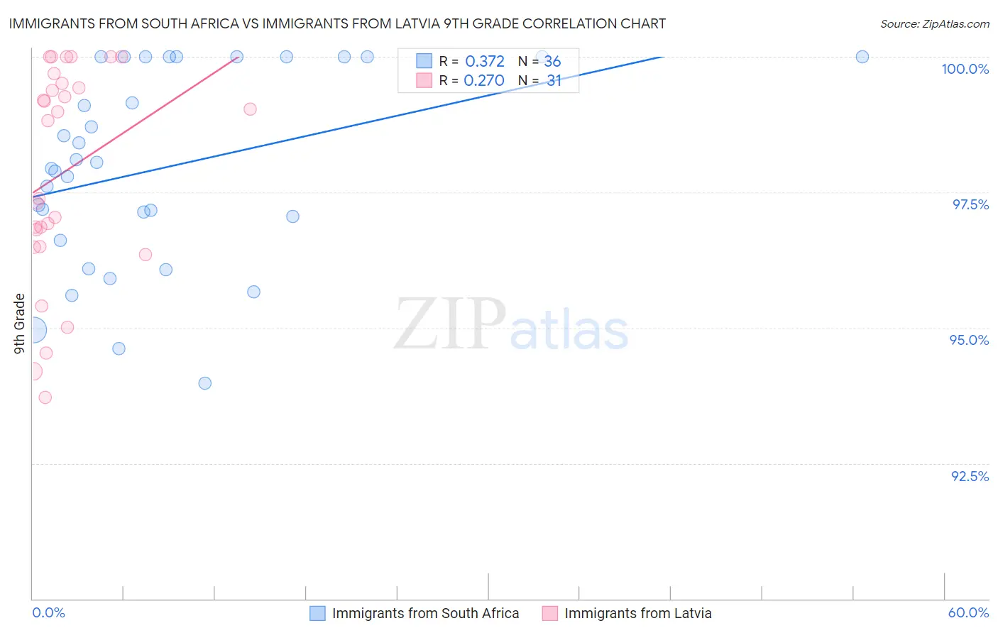 Immigrants from South Africa vs Immigrants from Latvia 9th Grade