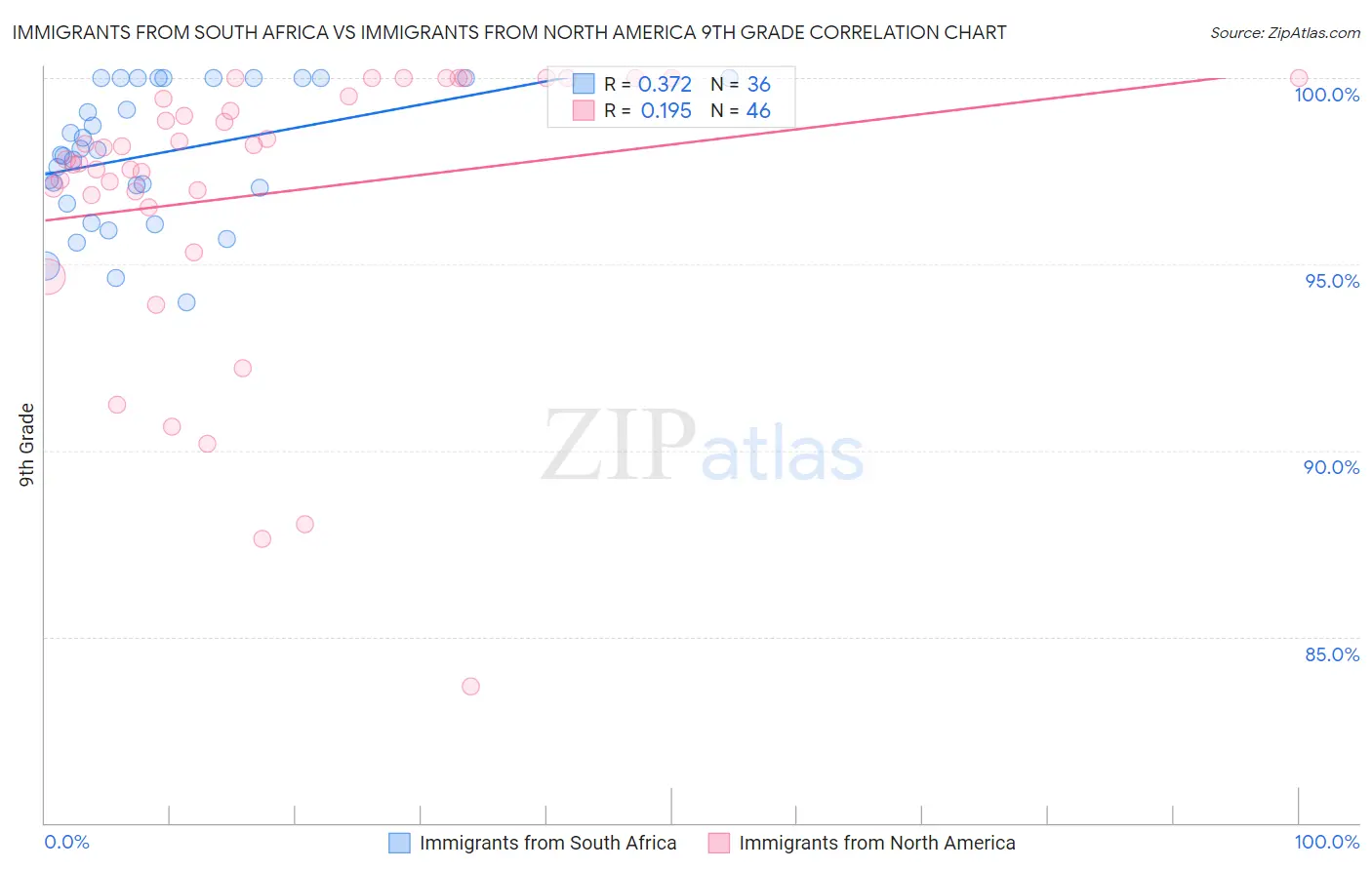 Immigrants from South Africa vs Immigrants from North America 9th Grade