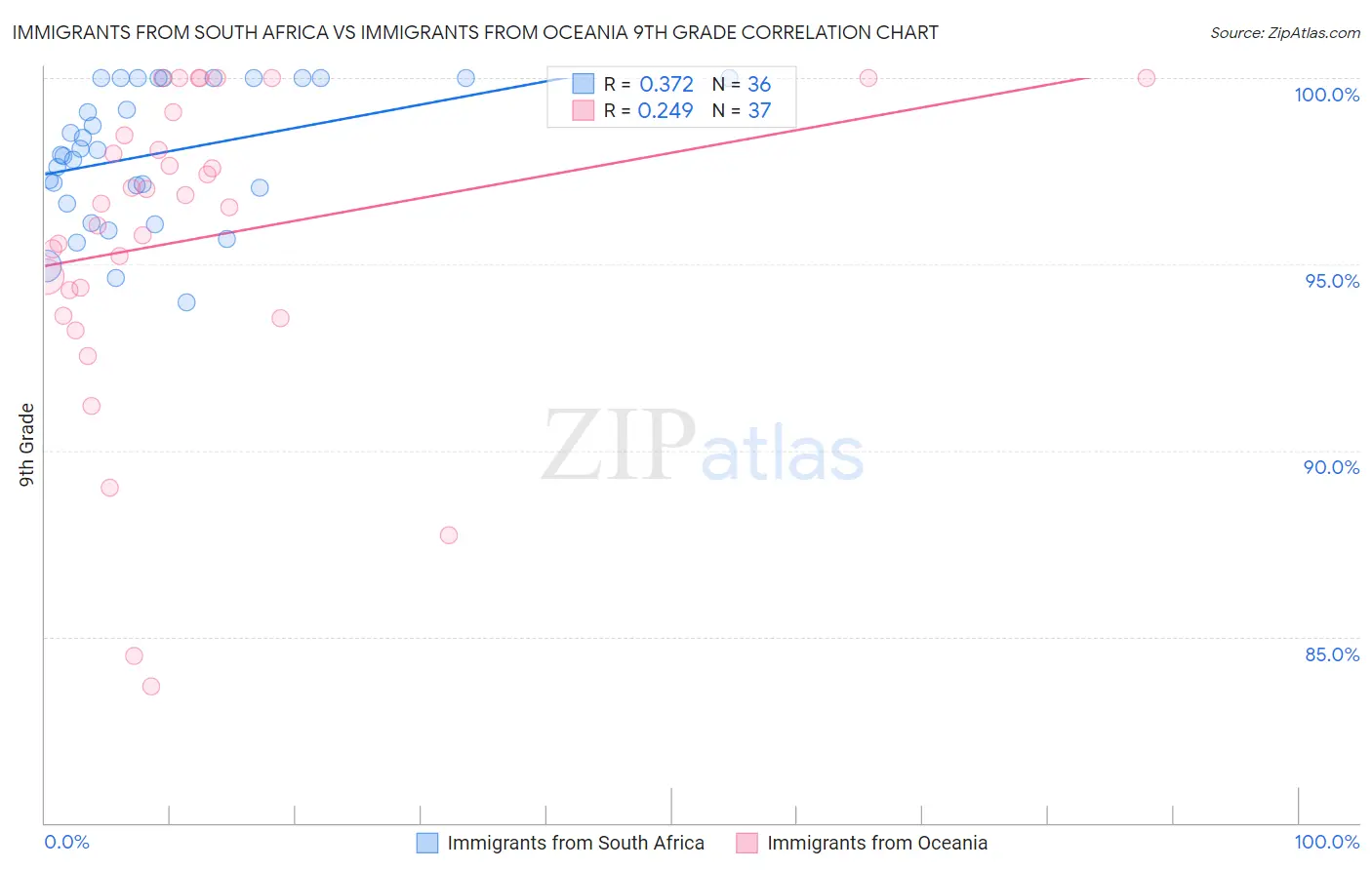 Immigrants from South Africa vs Immigrants from Oceania 9th Grade