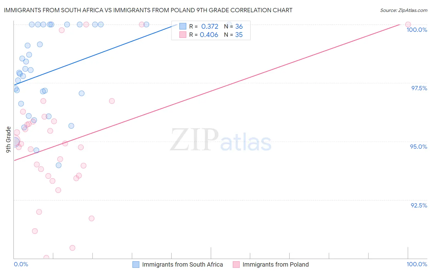 Immigrants from South Africa vs Immigrants from Poland 9th Grade