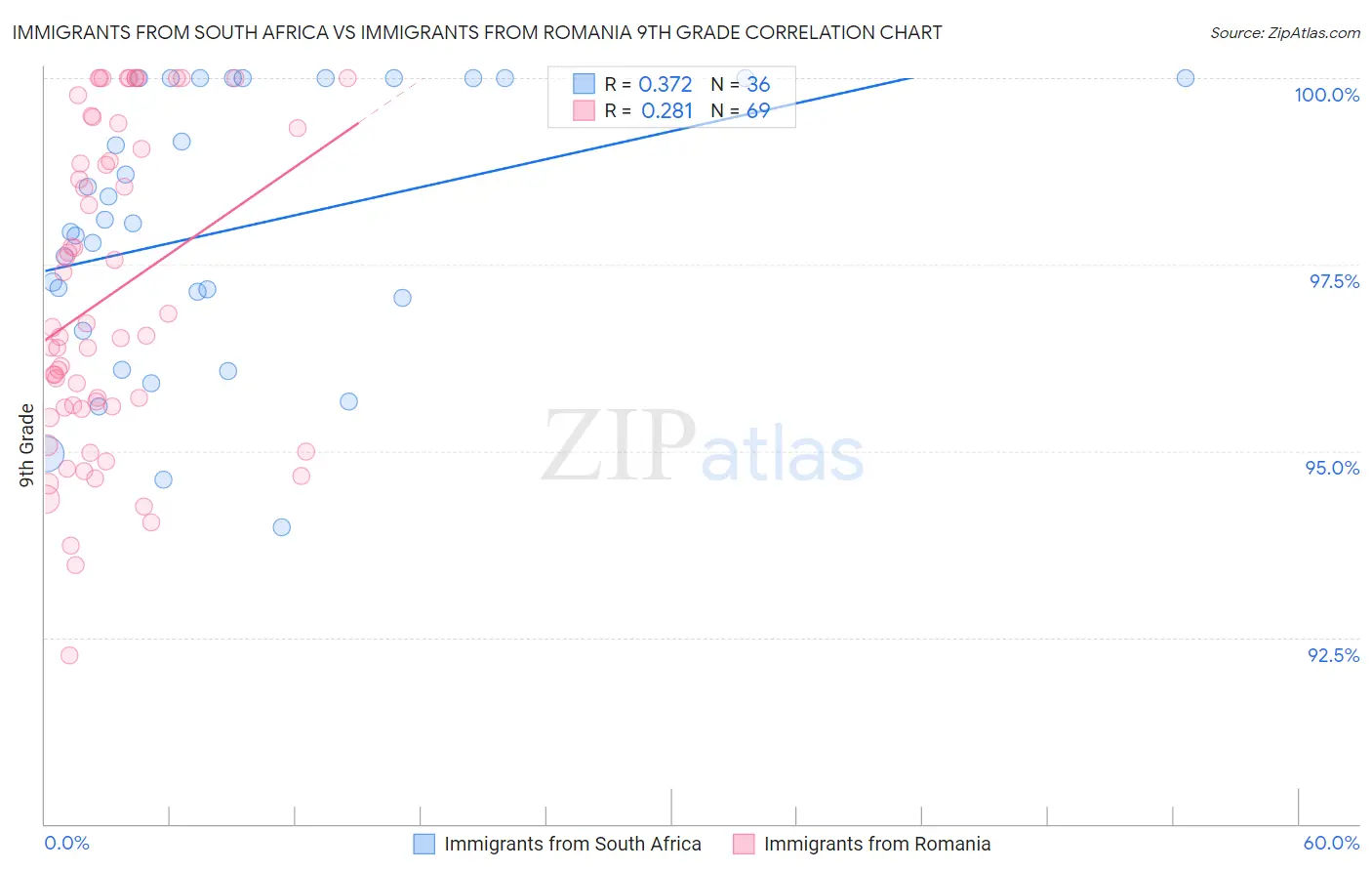 Immigrants from South Africa vs Immigrants from Romania 9th Grade