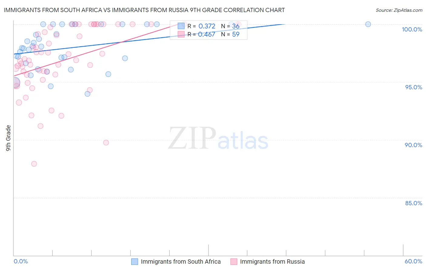 Immigrants from South Africa vs Immigrants from Russia 9th Grade