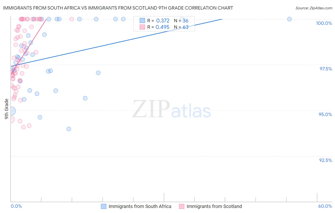 Immigrants from South Africa vs Immigrants from Scotland 9th Grade