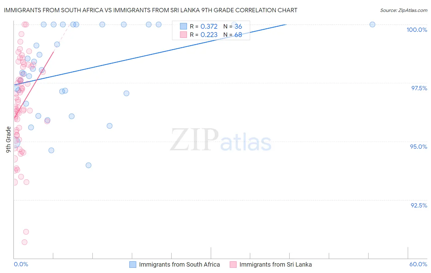 Immigrants from South Africa vs Immigrants from Sri Lanka 9th Grade