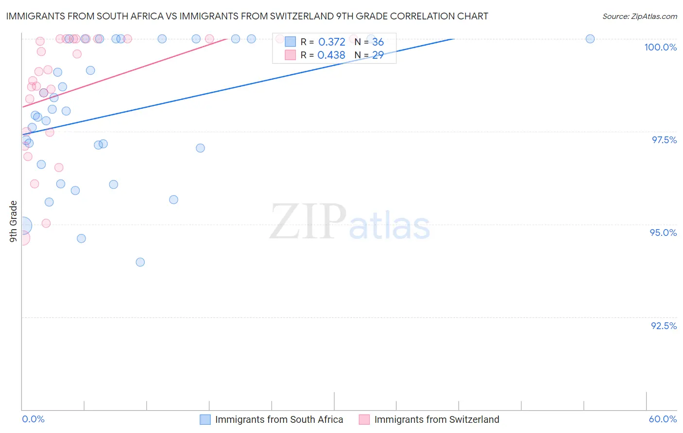 Immigrants from South Africa vs Immigrants from Switzerland 9th Grade