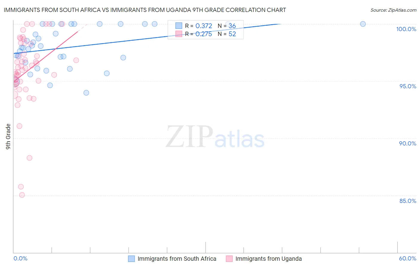 Immigrants from South Africa vs Immigrants from Uganda 9th Grade