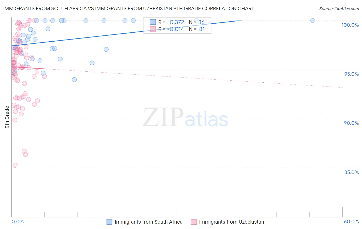 Immigrants from South Africa vs Immigrants from Uzbekistan 9th Grade