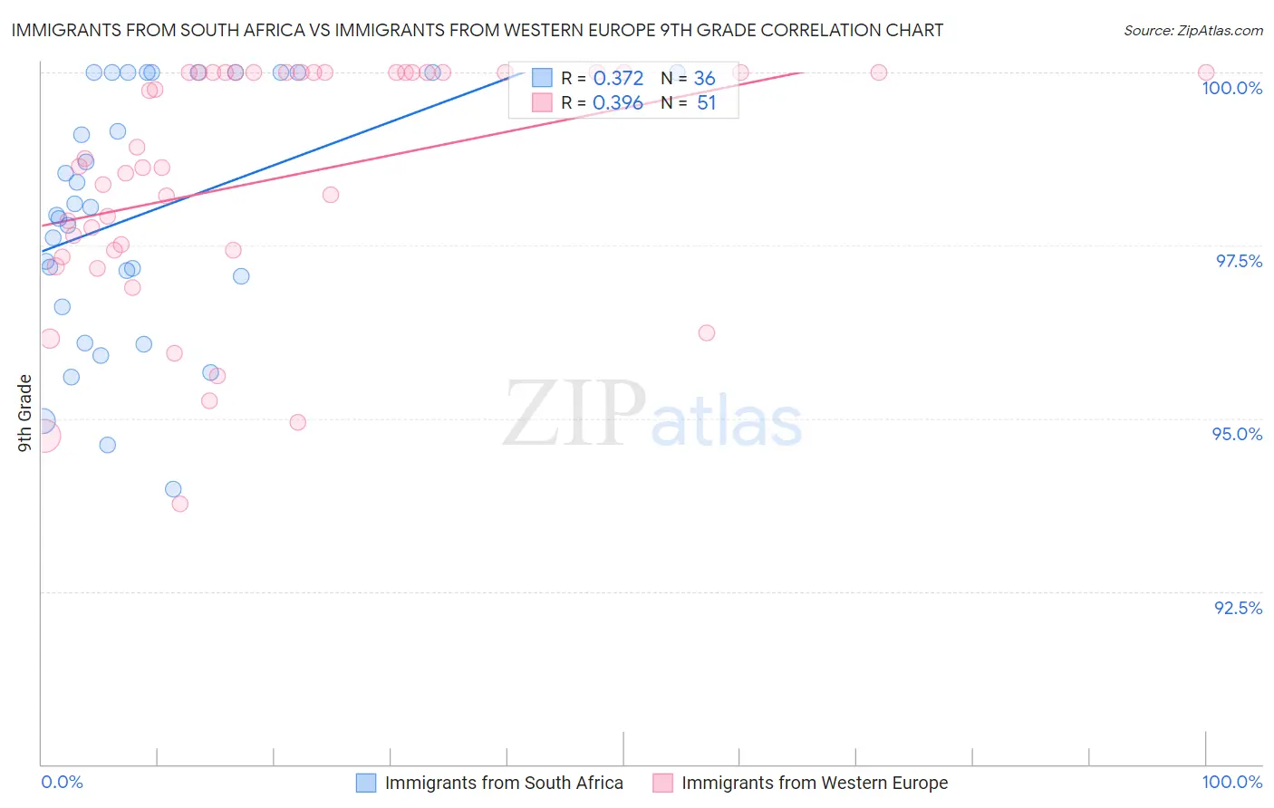 Immigrants from South Africa vs Immigrants from Western Europe 9th Grade