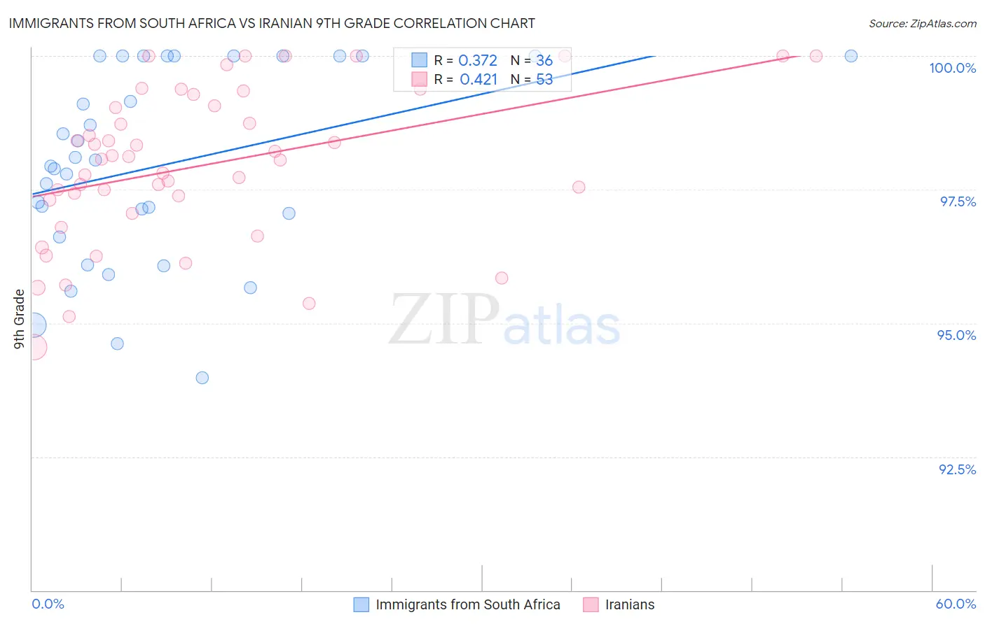 Immigrants from South Africa vs Iranian 9th Grade