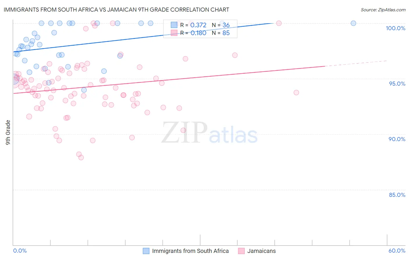 Immigrants from South Africa vs Jamaican 9th Grade