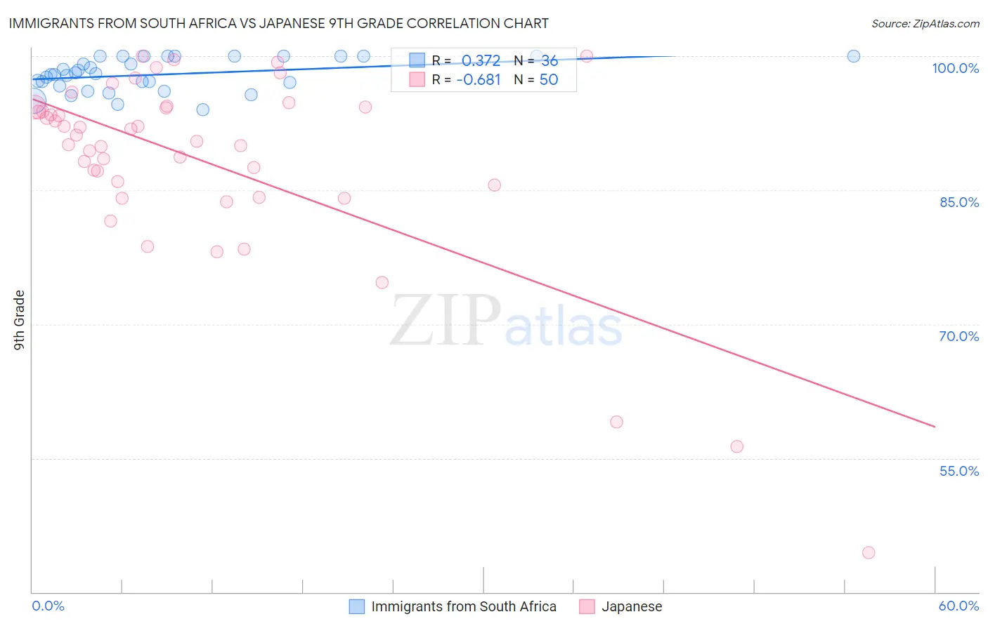 Immigrants from South Africa vs Japanese 9th Grade