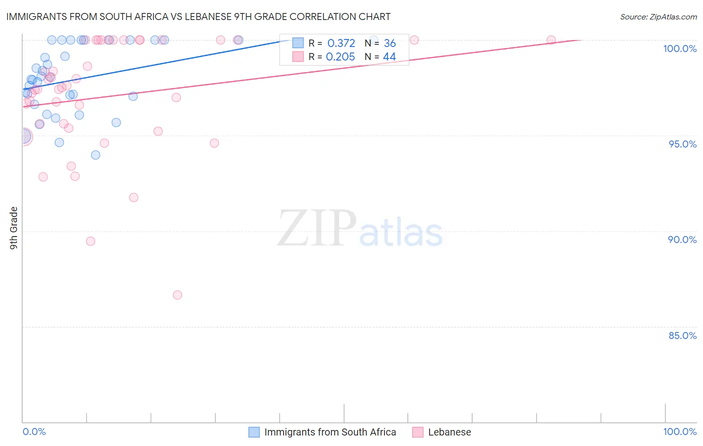 Immigrants from South Africa vs Lebanese 9th Grade