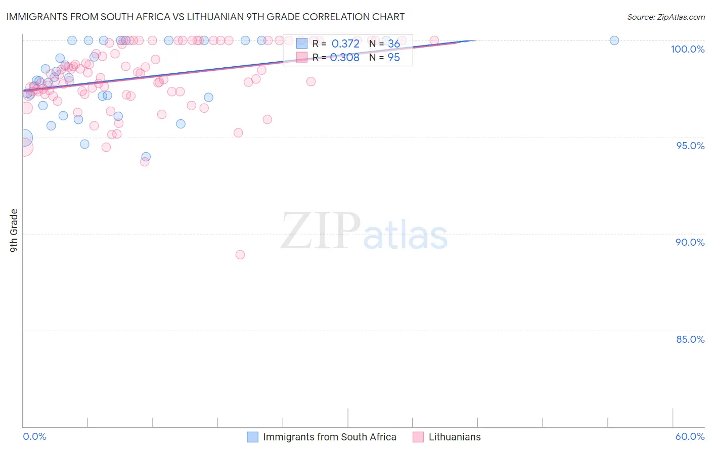 Immigrants from South Africa vs Lithuanian 9th Grade