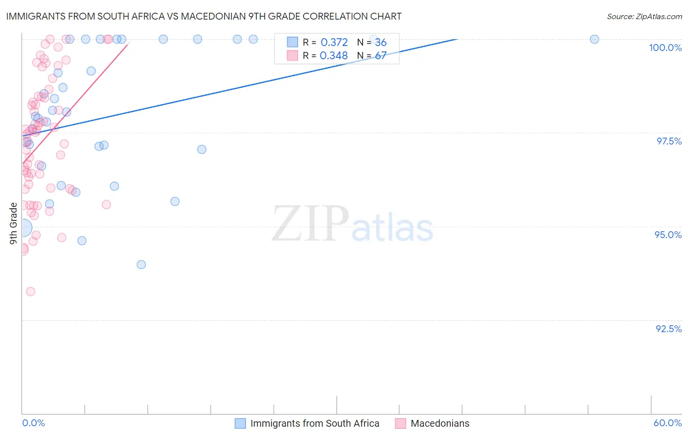 Immigrants from South Africa vs Macedonian 9th Grade