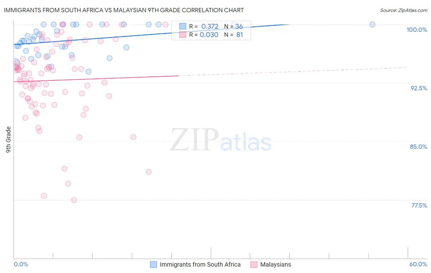 Immigrants from South Africa vs Malaysian 9th Grade