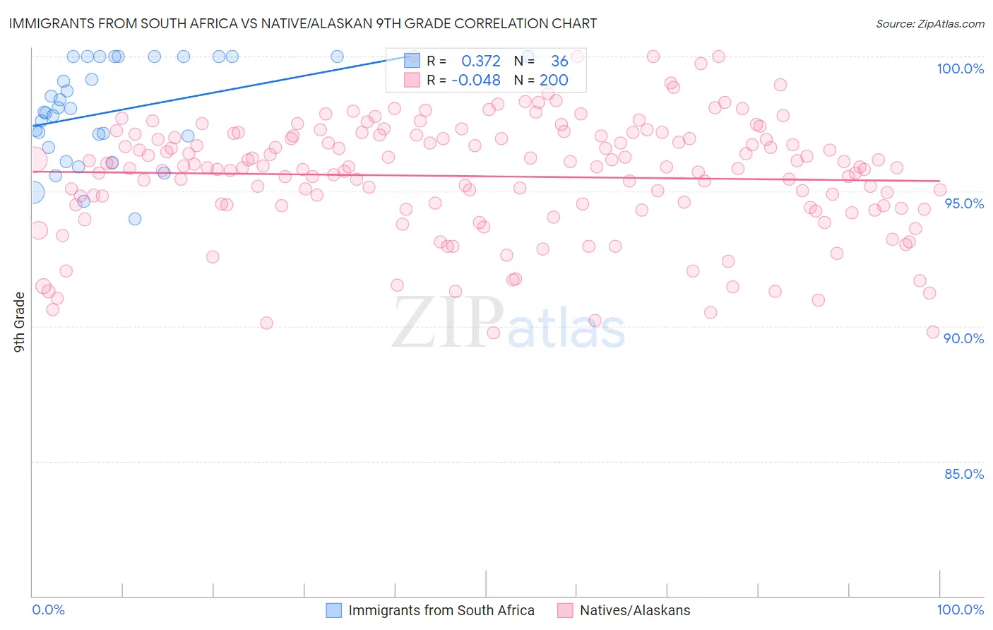 Immigrants from South Africa vs Native/Alaskan 9th Grade