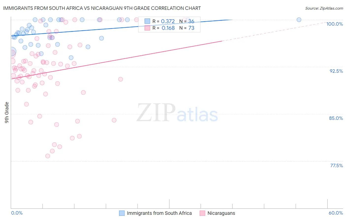 Immigrants from South Africa vs Nicaraguan 9th Grade