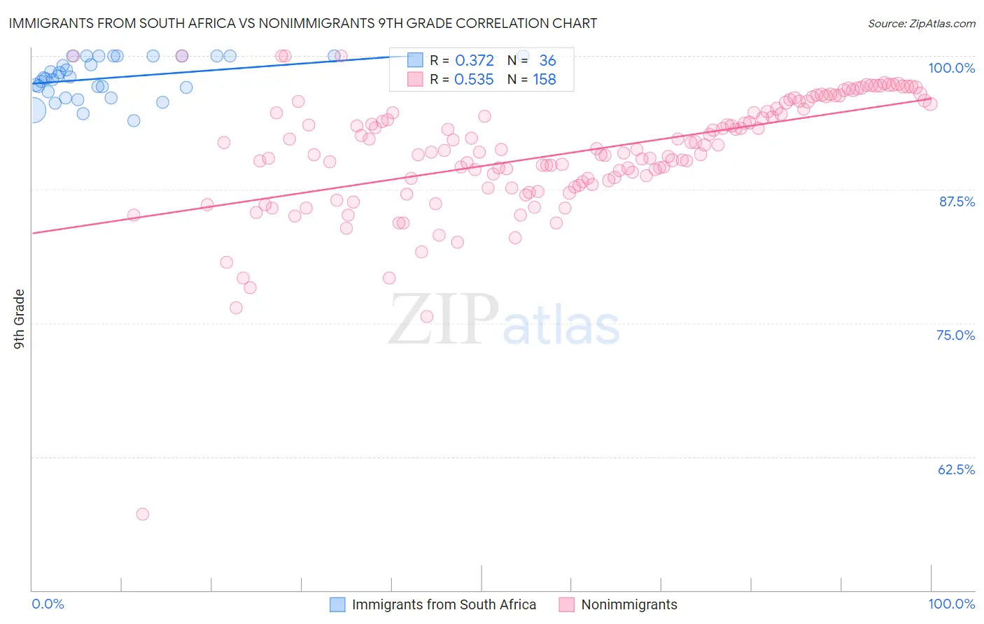 Immigrants from South Africa vs Nonimmigrants 9th Grade