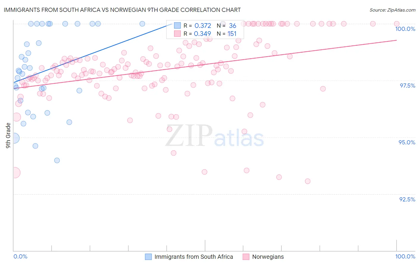 Immigrants from South Africa vs Norwegian 9th Grade