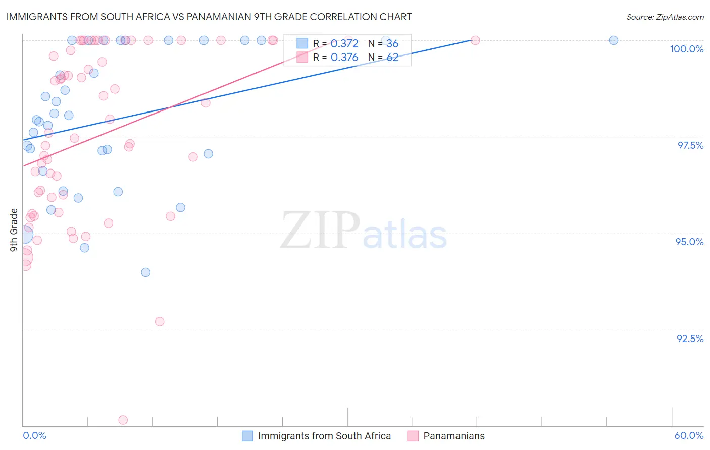 Immigrants from South Africa vs Panamanian 9th Grade