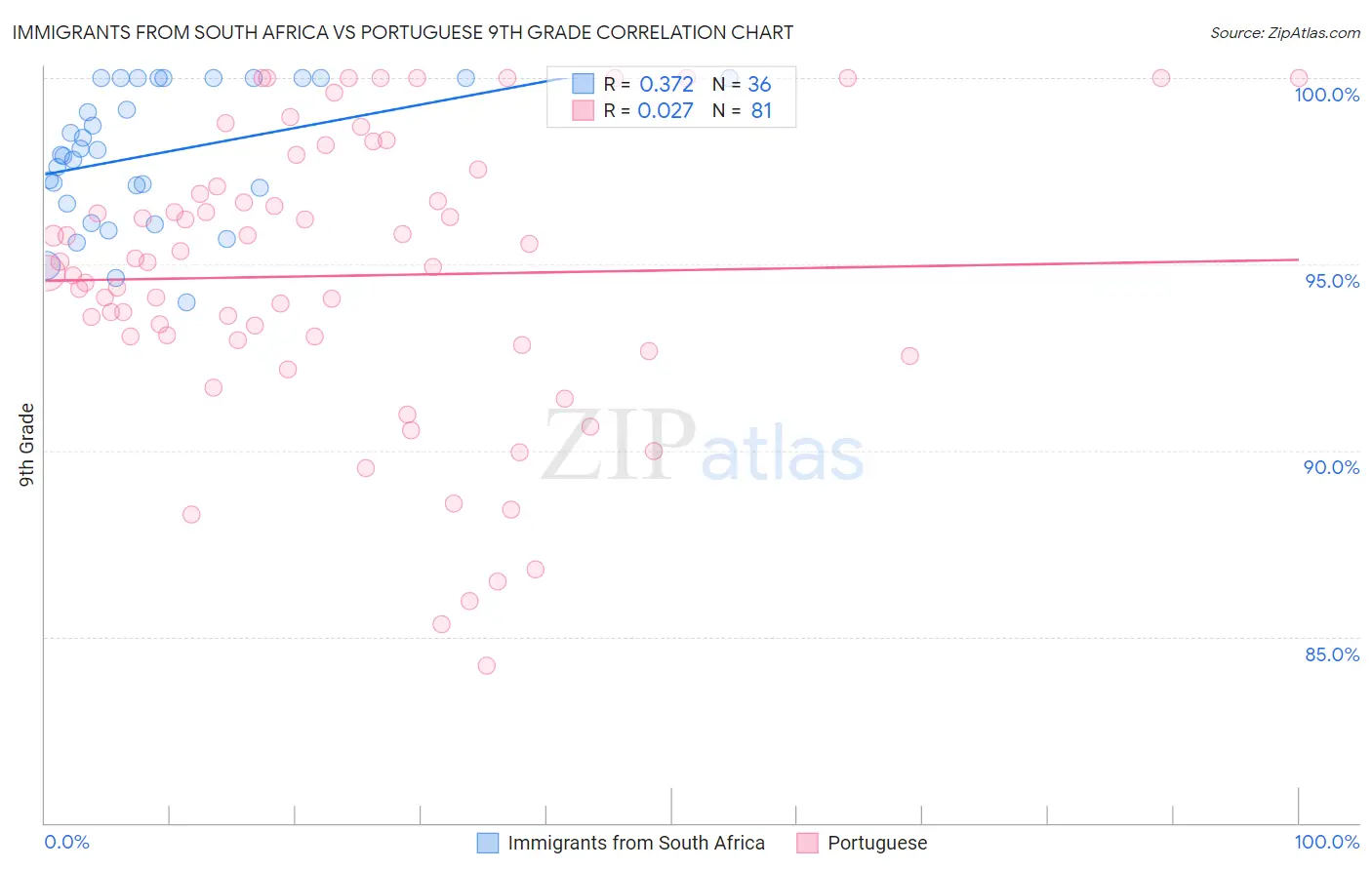 Immigrants from South Africa vs Portuguese 9th Grade