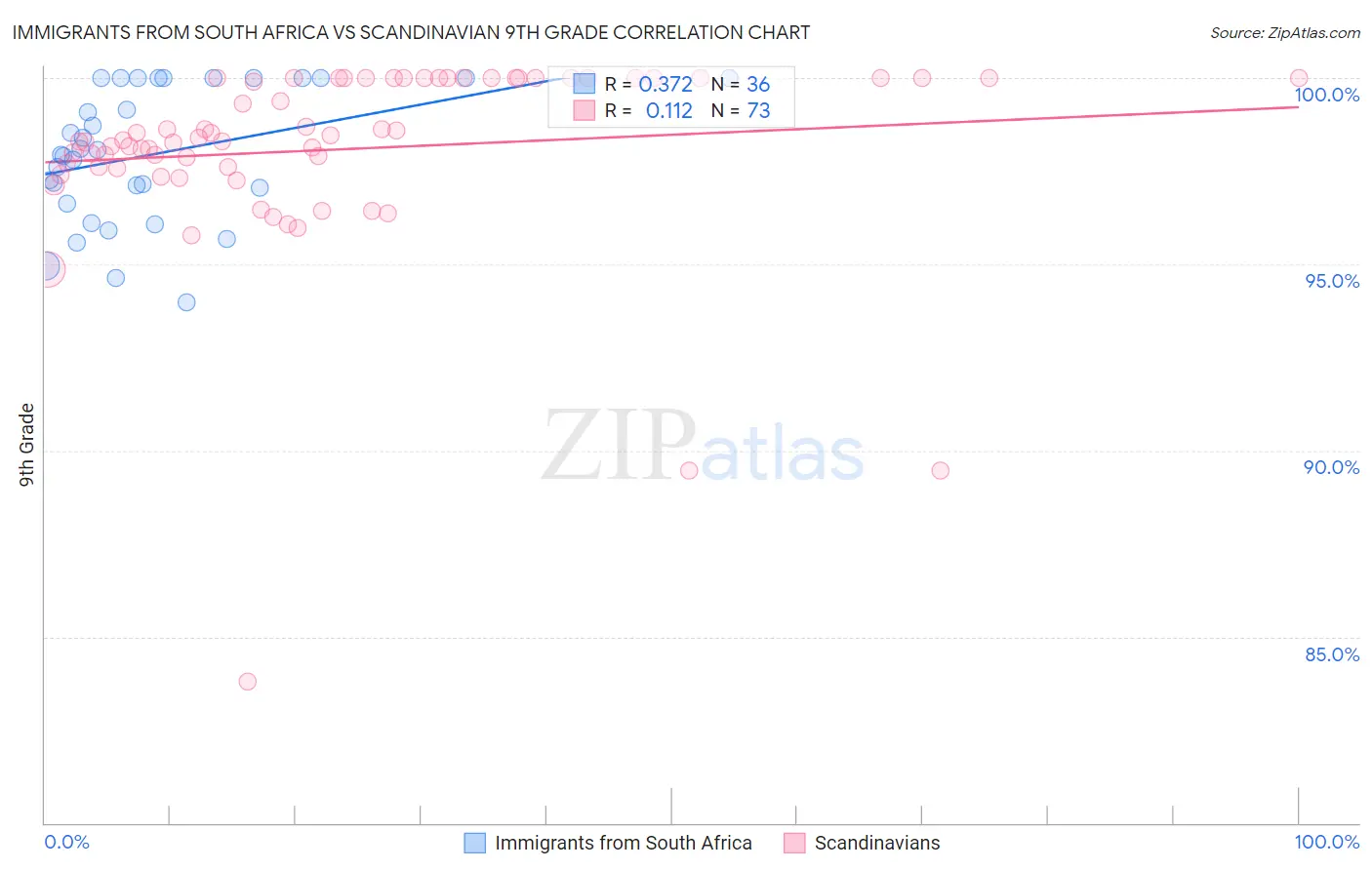 Immigrants from South Africa vs Scandinavian 9th Grade