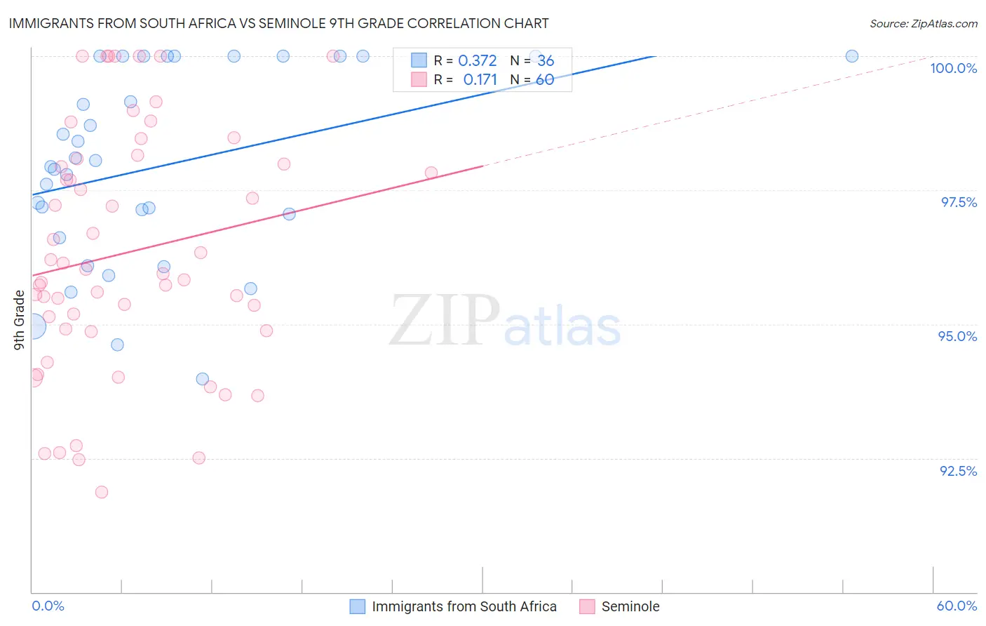 Immigrants from South Africa vs Seminole 9th Grade