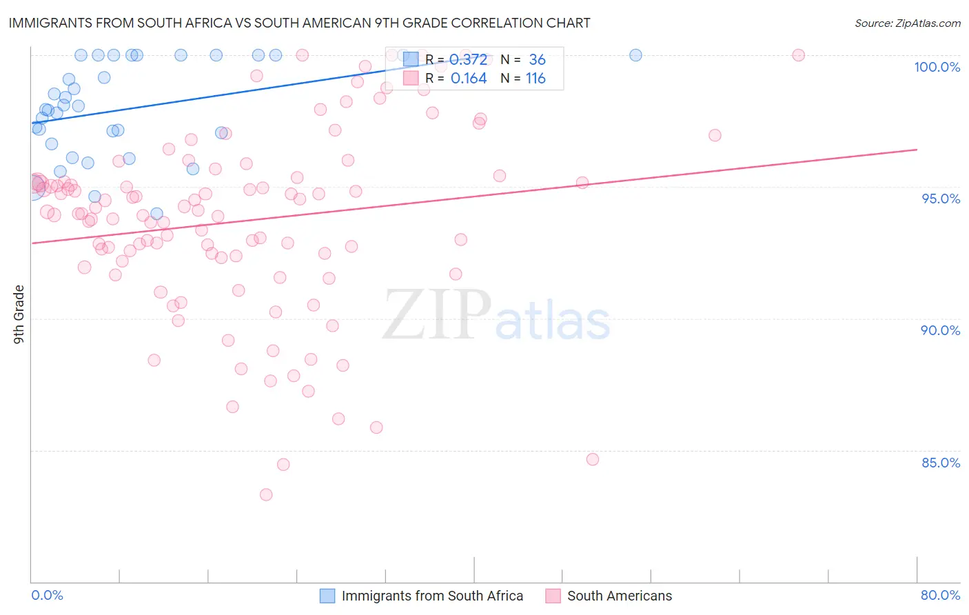 Immigrants from South Africa vs South American 9th Grade