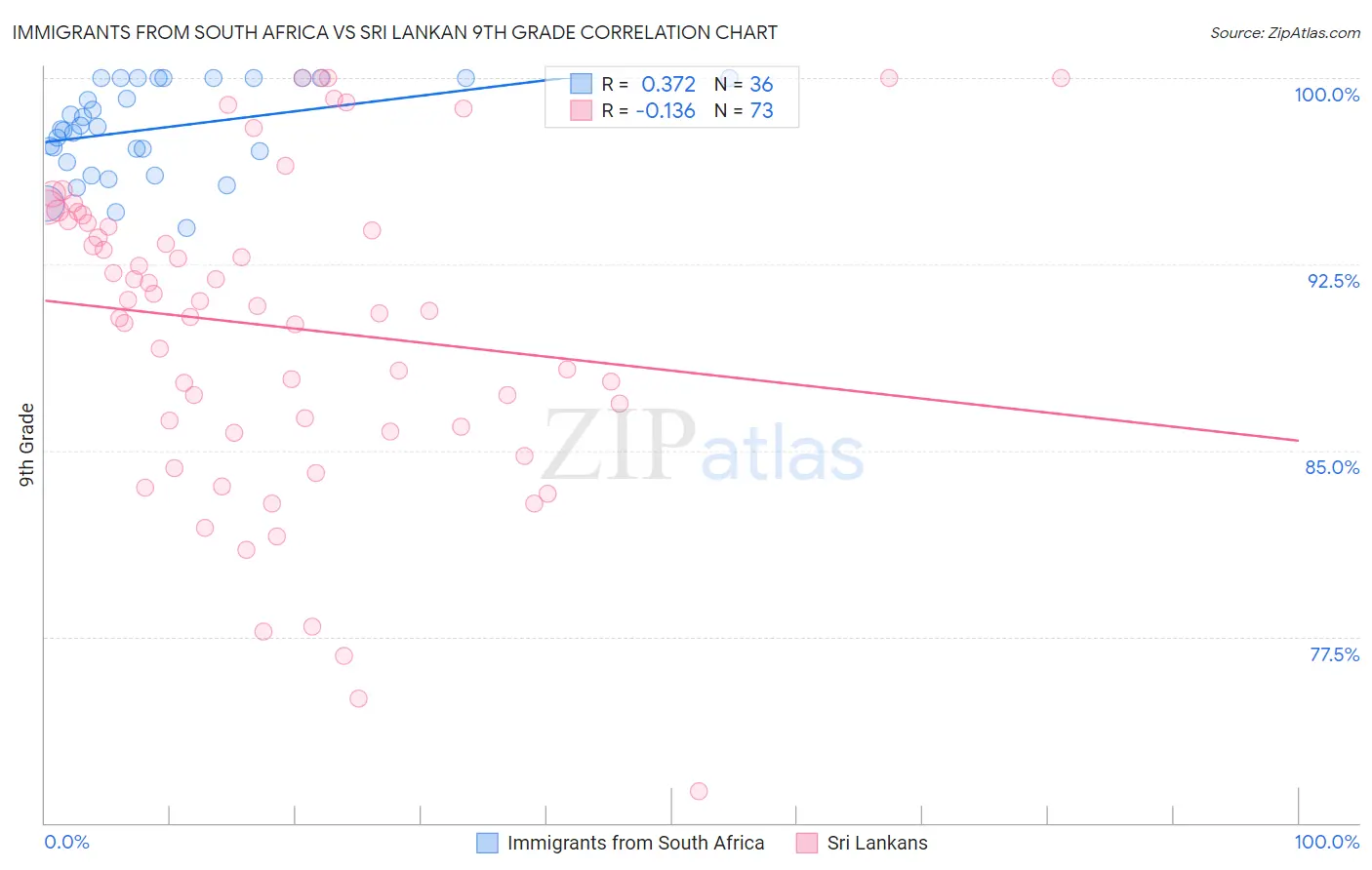 Immigrants from South Africa vs Sri Lankan 9th Grade