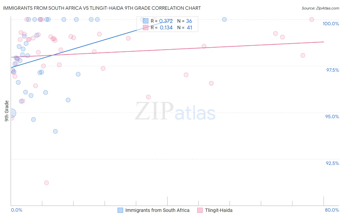 Immigrants from South Africa vs Tlingit-Haida 9th Grade