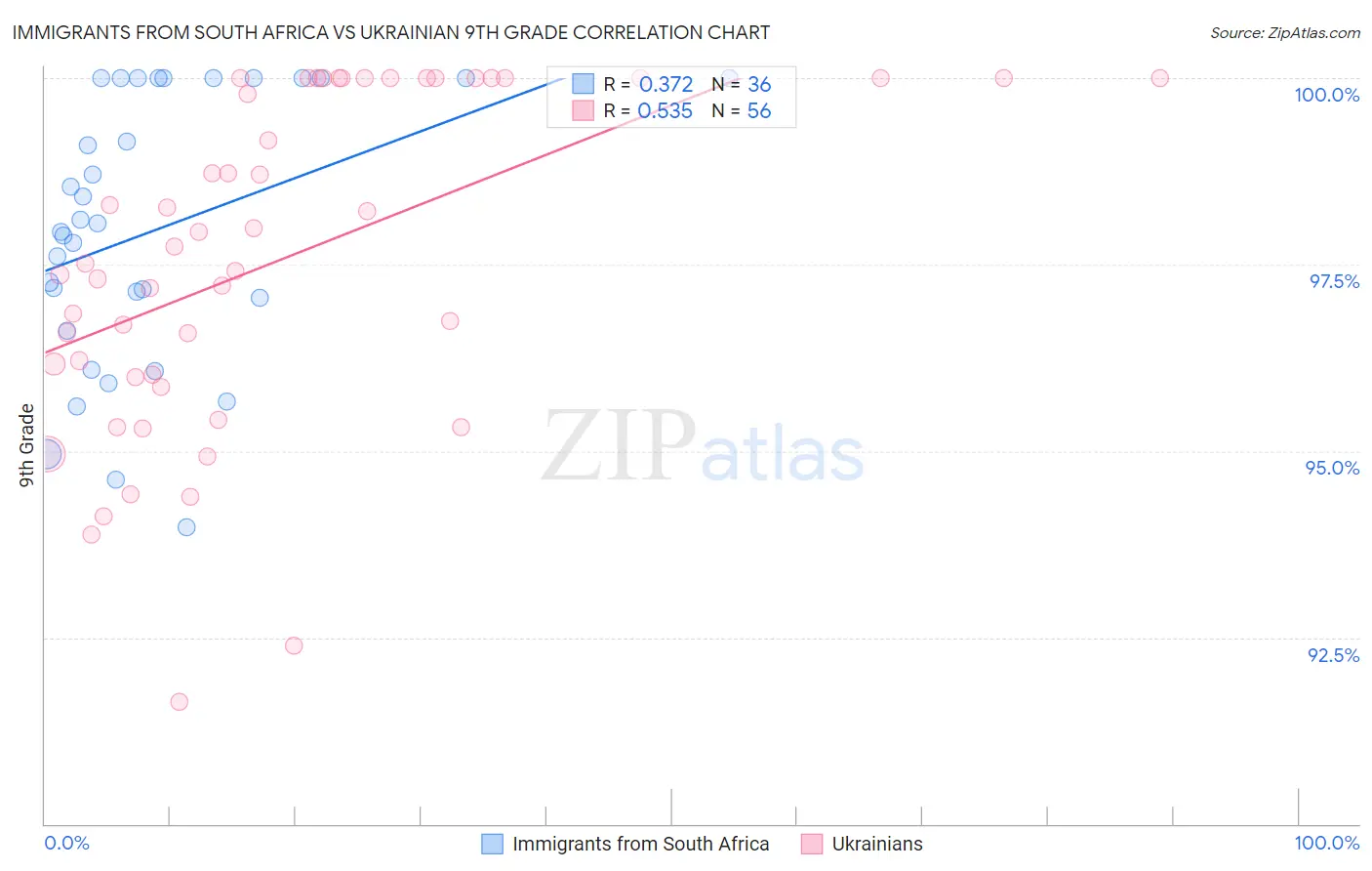 Immigrants from South Africa vs Ukrainian 9th Grade